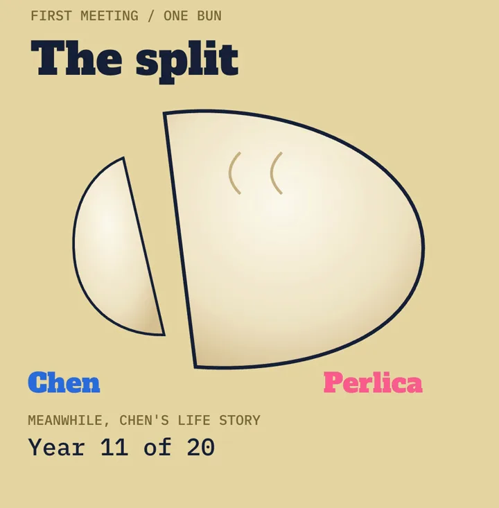 A bun split badly, a small piece labelled Chen and a large piece labelled Perlica, with "Year 11 of 20" of Chen's life story counting up