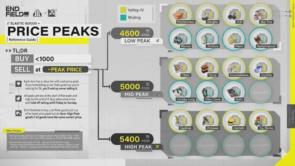 Elastic Goods Price Peaks Reference Guide showing three price tiers with item icons: Low Peak 4600-4700, Mid Peak 5000-5100, High Peak 5400-5500