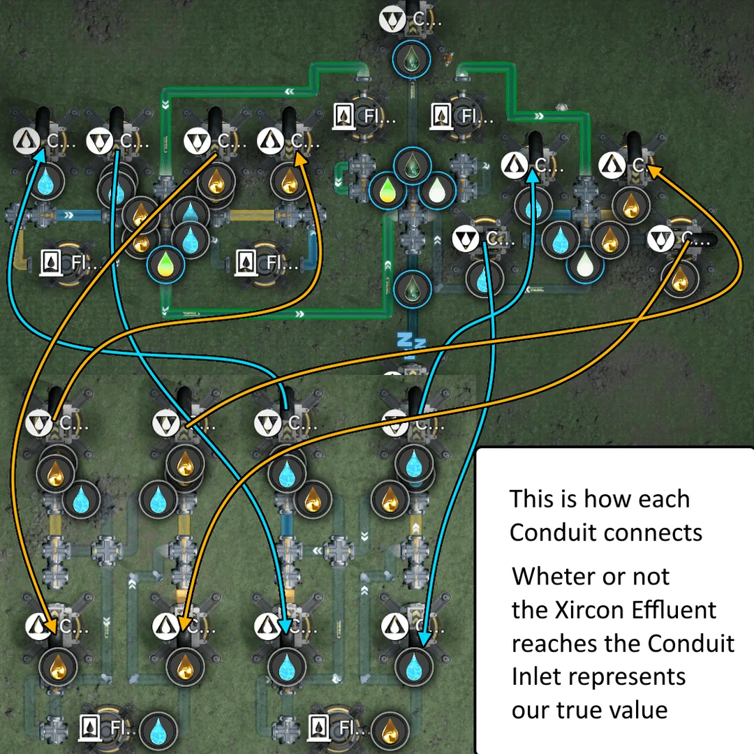 Liquid logic gate overview — how each Conduit connects and is gated by fluid flow