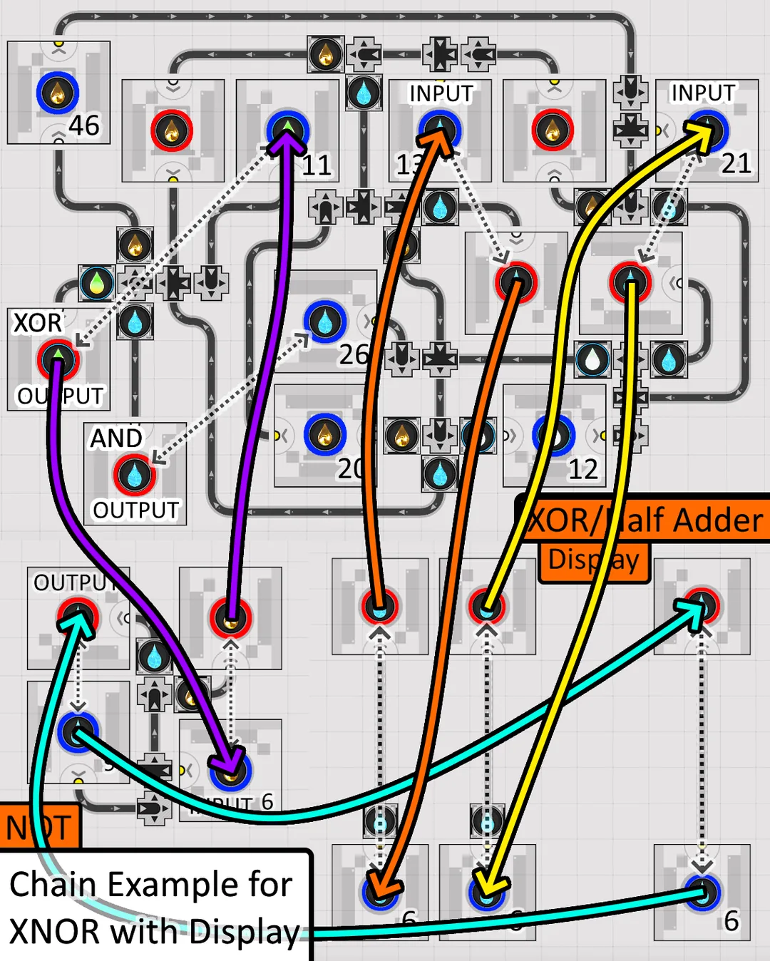 Chaining example: an XNOR built from the XOR / Half Adder routed through a Display, each liquid path traced in a different colour