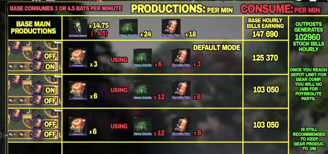 Production summary for the Wuling 1.5 mega base showing per minute output and hourly Stock Bill earnings at each gear component setting