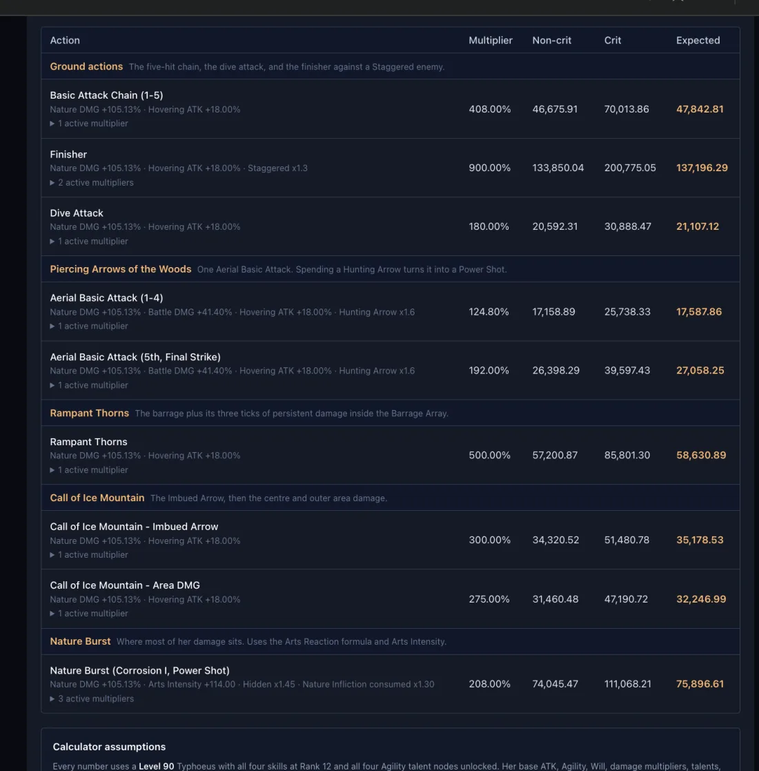 Typhoeus damage calculator output table showing multiplier, non-critical, critical and expected damage per action